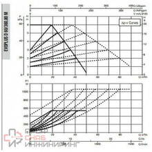 Насос DAB EVOPLUS D 60/360.80 M220-240/50-60 PN16