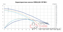 Циркуляционный насос Aikon CM (L) 0-12F3M-I