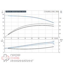 Насос Grundfos TP 50-290/2 A-F-A-BQQE-JX1