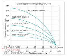 Насос погружной скважинный Vodotok БЦПЭ-ГВ-75-0.5-63м