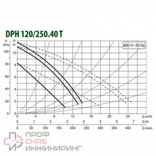 Насос циркуляционный промышленный DAB DPH 120/250.40 T