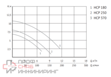 Насос для бассейна Unipump JET POOL HCP370