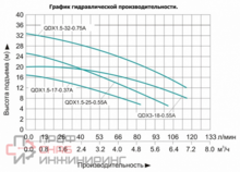 Насос для колодцев Vodotok QDX 1.5-32-0.75А (с поплавком)
