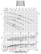 Насос Ebara D-80DL52,2-3X400-DIN-C/ROHS