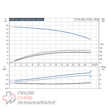 Насос Grundfos TP 50-190/2 A-F-A-BQQE-HX1