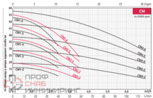 Насос FANCY CM 2-5 0,55 кВт IE3
