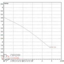 Насос DAB NOVA 180 MA