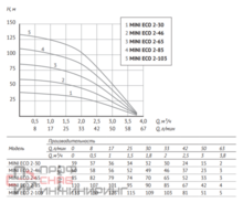 Погружной насос Unipump 3" MINI ECO 2-30