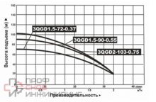 Насос погружной винтовой Vodotok 3.5QGD 1.8-50-0.75