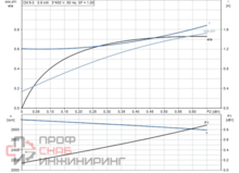 Насос Grundfos CM5-3 A-R-A-E-AVBE F-A-A-N