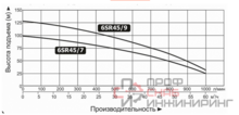 Насос Vodotok 6SR45/7