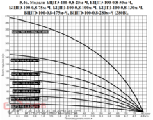 Насос погружной скважинный Vodotok БЦПЭ-100-0.8.-130м-Ч