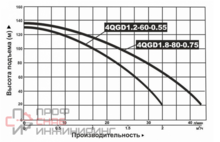Насос погружной винтовой Vodotok 4QGD 1.2-60-0.55