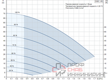 Насос Grundfos SQE 1-50