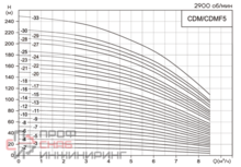 Насос CDM5-6, 1.1 кВт, станд. фланец, 3х220В/3х380В, 50 Гц, чугун, 70 С