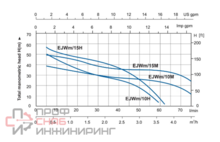 Насос Aquastrong EJWm/15Н (чугун)