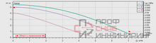 Насос Wilo TOP-Z 30/7 EM PN6/10 RG