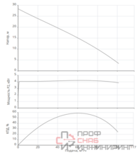 Насос Native NSPG CF100/400-5.5