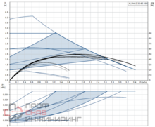 Насос Grundfos ALPHA 2 32-60