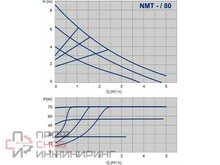 Насос ImpPumps NMT 25/80-130