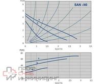 Насос ImpPumps SAN 15/40-130