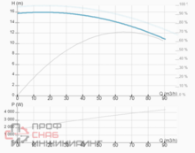 Насос ImpPumps CL 80-170/4/4.0K