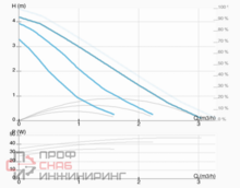 Насос ImpPumps GHN 32/40-180