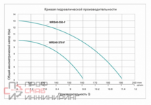 Насос циркуляционный фланцевый Vodotok WRS 40-550-F