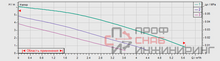 Насос Wilo TOP-Z 25/6 DM PN6/10