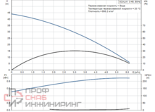 Установка водоснабжения Grundfos SCALA1 3-45