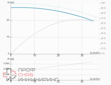 Насос ImpPumps CL 50-290/2/3.0K