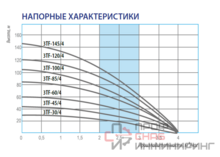 Насос скважинный Belamos 3TF-145/4