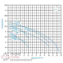 Насос дренажный ZEGOR ZTP750D