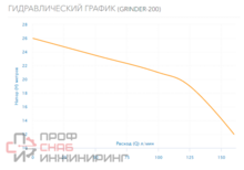 Насос Aquario GRINDER-200