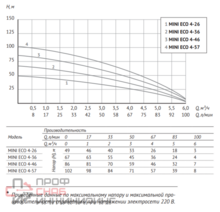 Погружной насос Unipump 3" MINI ECO 4-57