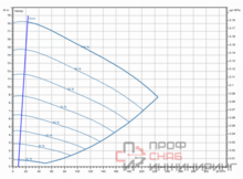 Насос Wilo Stratos GIGA2.0-I 125/1-17/7,5-R1