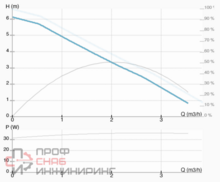 Насос ImpPumps NMT MINI PRO 32/60-180