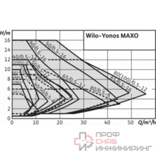 Насос Wilo YONOS MAXO 80/0,5-6 PN10