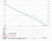 Насос ImpPumps NMT MINI PRO 15/40-130