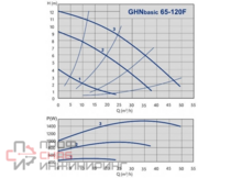Насос ImpPumps SANbasic II 65-120 F340