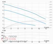 Насос ImpPumps GHNbasic II 40-70 F