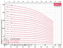 Насос FANCY CDMF 15- 3 3.0 кВт IE3
