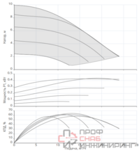 Насос Native NOCE 50/1-10 F