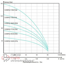 Насос скважинный ONIS SP 3.5SPn2-43/0.37Q