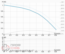 Насос ImpPumps SAN ECO PRO 15/15 BU