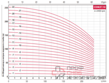 Насос Fancy CDM 10-6