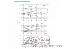 Насос CNP TD 40-26G/2, 3 кВт, 3x220В/3х380В, 50 Гц, чугун, 12 бар