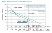 Насос погружной винтовой Vodotok 4QGD 1.8-50-0.5 L7534