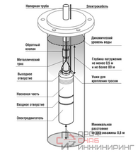 Насос Belamos 4TF125/11, кабель 1м, диаметр 96мм, 380В