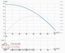Насос ImpPumps CL 65-170/2/2.2K